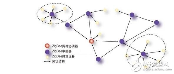 ZigBee的工作原理_ZigBee組網(wǎng)技術(shù)