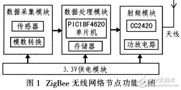 ZigBee的工作原理_ZigBee組網(wǎng)技術(shù)