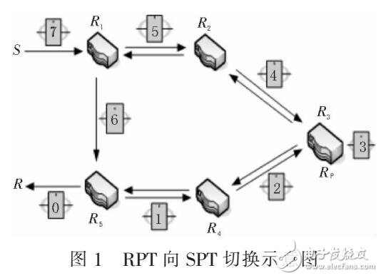 PIM稀疏模式在數(shù)據(jù)切換過程丟包研究