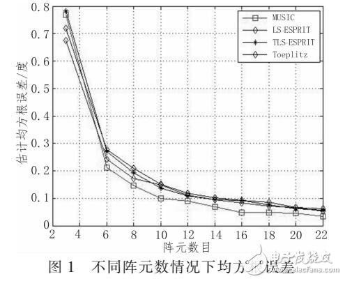 基于四種經(jīng)典的DOA估計(jì)算法對(duì)比研究