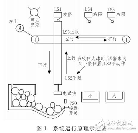 基于PLC控制的自動分揀大小球系統(tǒng)設(shè)計(jì)