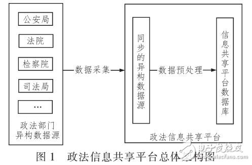 基于異構(gòu)數(shù)據(jù)源的蒸發(fā)網(wǎng)平臺(tái)數(shù)據(jù)預(yù)處理系統(tǒng)設(shè)計(jì)