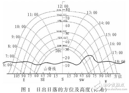 荒山荒坡光伏組件特性的建模與分析