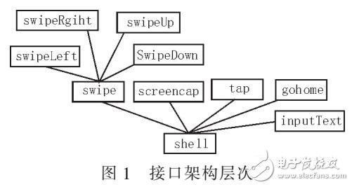 面向安卓模擬器的自動化人機交互解決方案