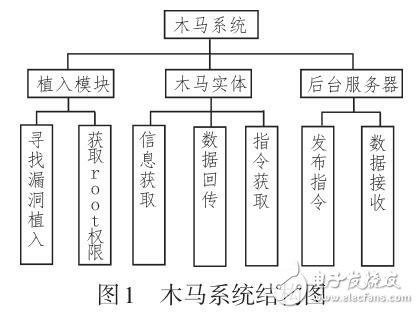 Android智能手機(jī)木馬實(shí)現(xiàn)