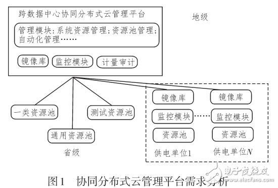 分布式云管理協(xié)同平臺(tái)研究