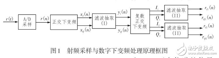 基于AIS信號射頻采樣的可行性方案