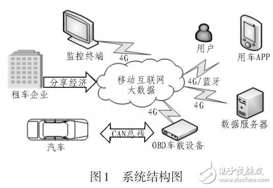 基于車輛在線監(jiān)測(cè)和控制的智能控車系統(tǒng)設(shè)計(jì)