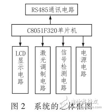 實(shí)時對超低煙塵濃度的自動檢測系統(tǒng)