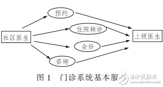 基于云平臺的門診系統(tǒng)設(shè)計