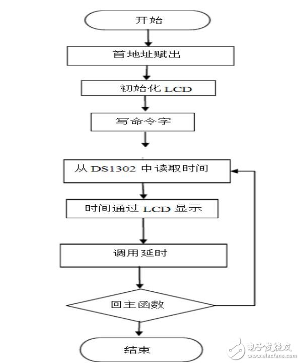 LCD12864液晶顯示電子鐘設(shè)計(jì)