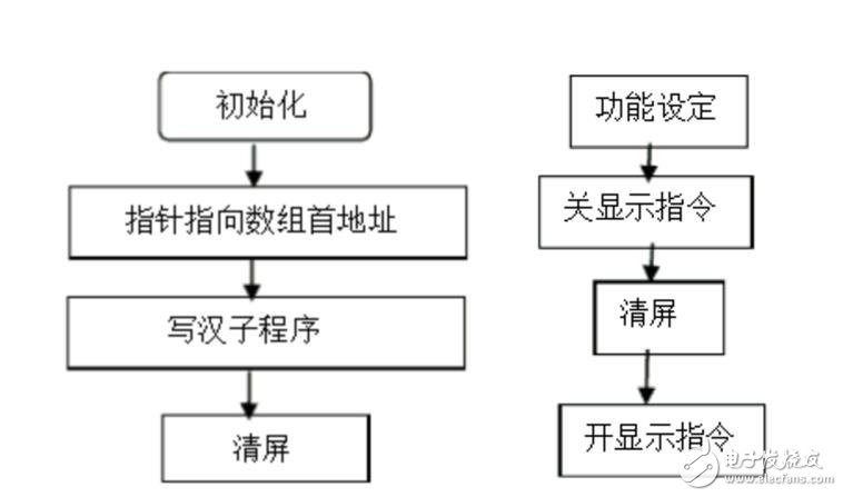 LCD12864液晶顯示電子鐘設(shè)計(jì)