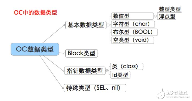 oc語言基本數(shù)據(jù)類型