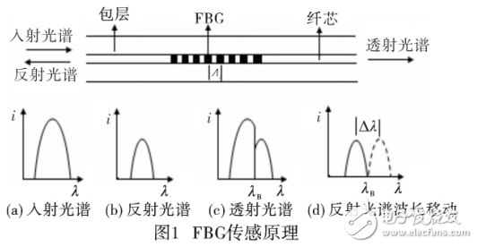 光纖傳感技術(shù)在往復(fù)式壓縮機振動監(jiān)測中的應(yīng)用與研究