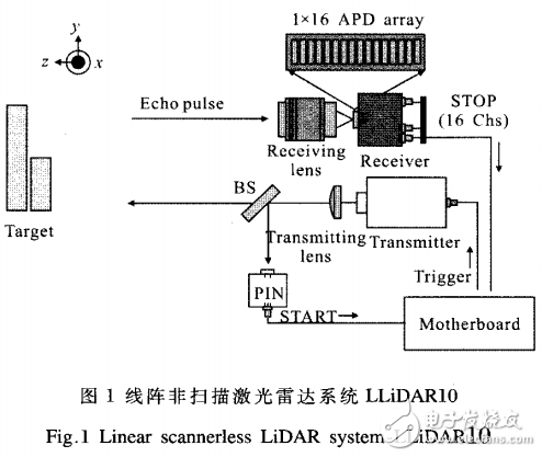 基于線陣APD探測(cè)器激光雷達(dá)系統(tǒng)的設(shè)計(jì)