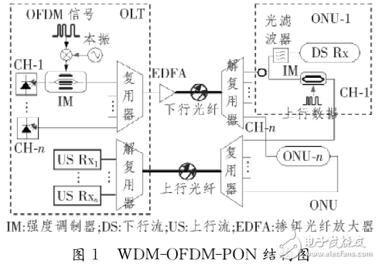 基于OFDM復(fù)用方式的無(wú)源光網(wǎng)絡(luò)的研究