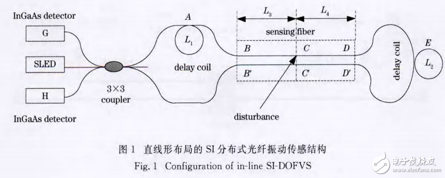 基于光波干涉調(diào)制原理的DOFVS技術(shù)的研究進(jìn)展