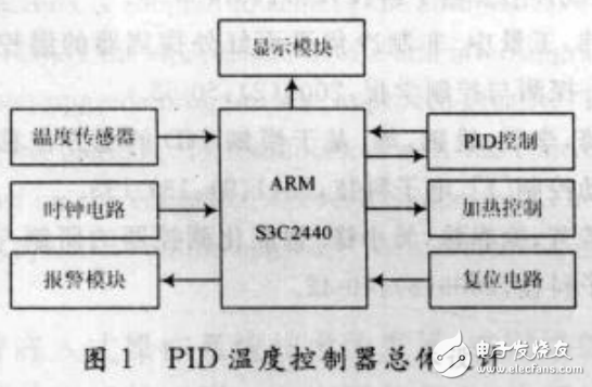 基于ARM微處理器的嵌入式PID溫控調(diào)節(jié)系統(tǒng)的設(shè)計