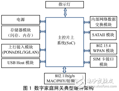 數(shù)字家庭網(wǎng)關(guān)射頻濾波電路的設(shè)計(jì)與仿真