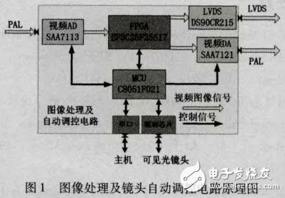 基于FPGA的圖像處理及自動調(diào)控電路的設計