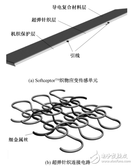 在線(xiàn)沖擊測(cè)量的大變形織物基應(yīng)變傳感技術(shù)