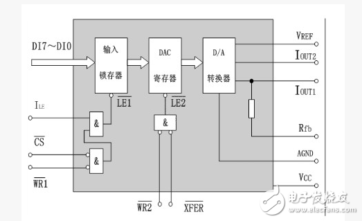 dac0832工作原理