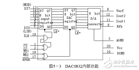 DAC0832的D/A轉(zhuǎn)換