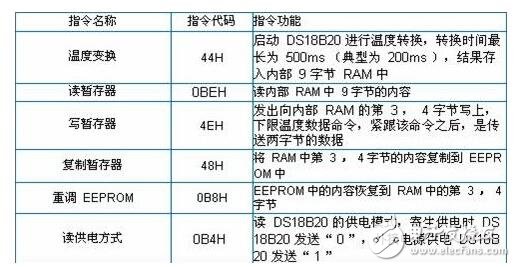 ds18b20中文資料詳解