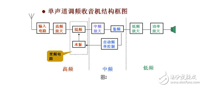 調(diào)頻收音機(jī)的工作原理