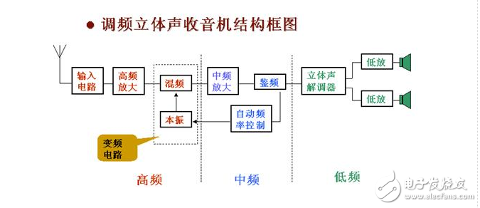 調(diào)頻收音機(jī)的工作原理