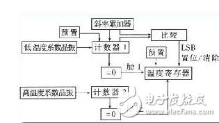 ds18b20系統(tǒng)結構框圖和接線