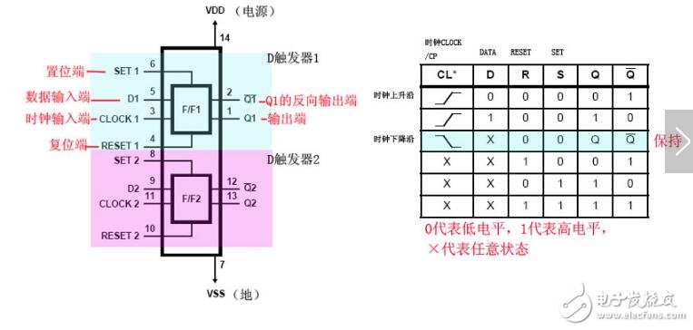 CD4013的雙D觸發(fā)器介紹