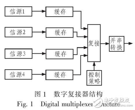 一種貪婪型異步動態(tài)數(shù)字復(fù)接器的設(shè)計方案（MODELSIM仿真對比）