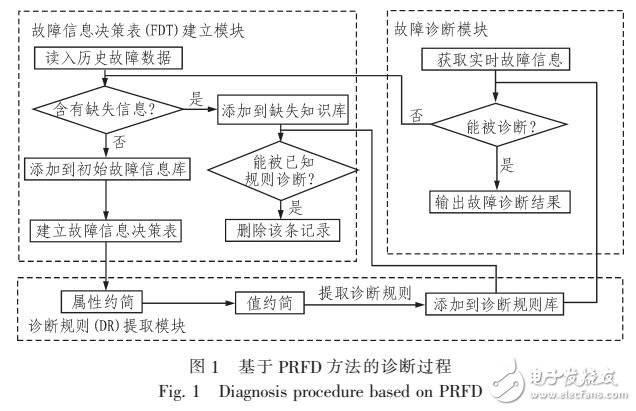 基于RS并行約簡的電力系統(tǒng)故障診斷方法