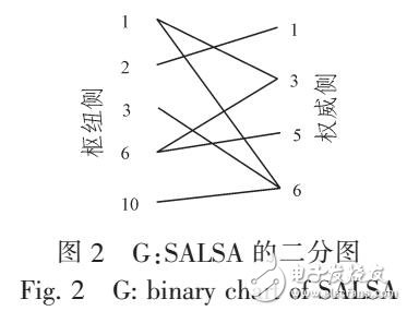 基于PAPERANK和HITS兩種排名算法分析比較