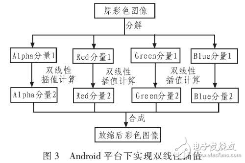 基于雙線性插值原理實現(xiàn)圖像縮放算法