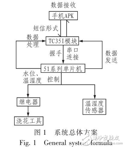 通過(guò)TC351數(shù)據(jù)處理實(shí)現(xiàn)遠(yuǎn)程可控澆花系統(tǒng)設(shè)計(jì)