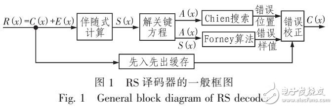 基于RS譯碼器設(shè)計和仿真