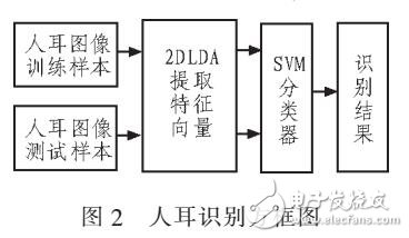 基于2DLDA和SVM的人耳識別算法