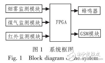 基于無線傳感器與FPGA報警系統(tǒng)設(shè)計原理