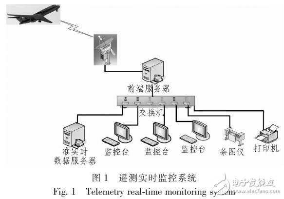 基于遙測實(shí)時(shí)系統(tǒng)架構(gòu)的飛行試驗(yàn)遙測數(shù)據(jù)實(shí)時(shí)分析軟件