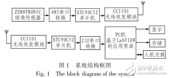 基于LabVIEW的雙軸無線測量系統(tǒng)