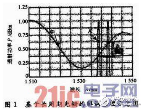 基于LPFG邊緣濾波特性解調(diào)光纖布拉格光柵（FBG）動(dòng)態(tài)檢測(cè)系統(tǒng)