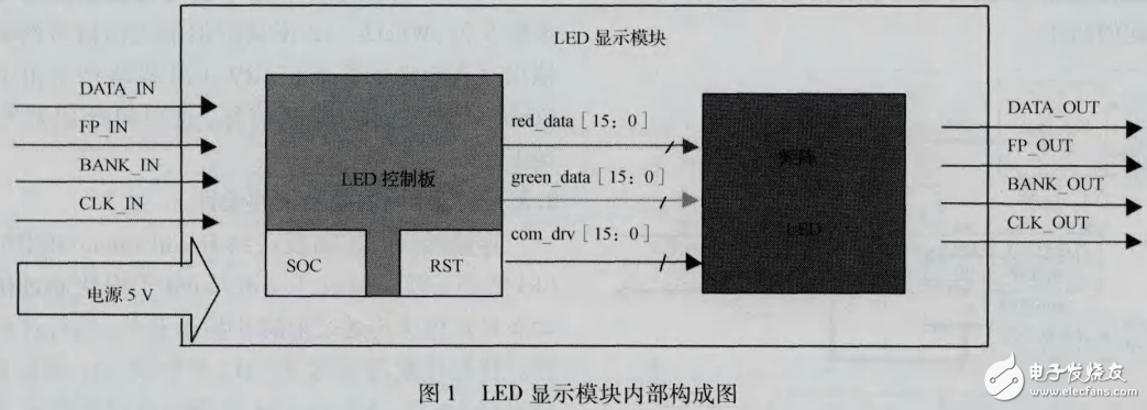 LED顯示模塊工作原理及基于FPGA的LED顯示控制系統(tǒng)的設(shè)計(jì)