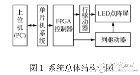 基于FPGA的LED大屏幕控制系統(tǒng)的設(shè)計(jì)