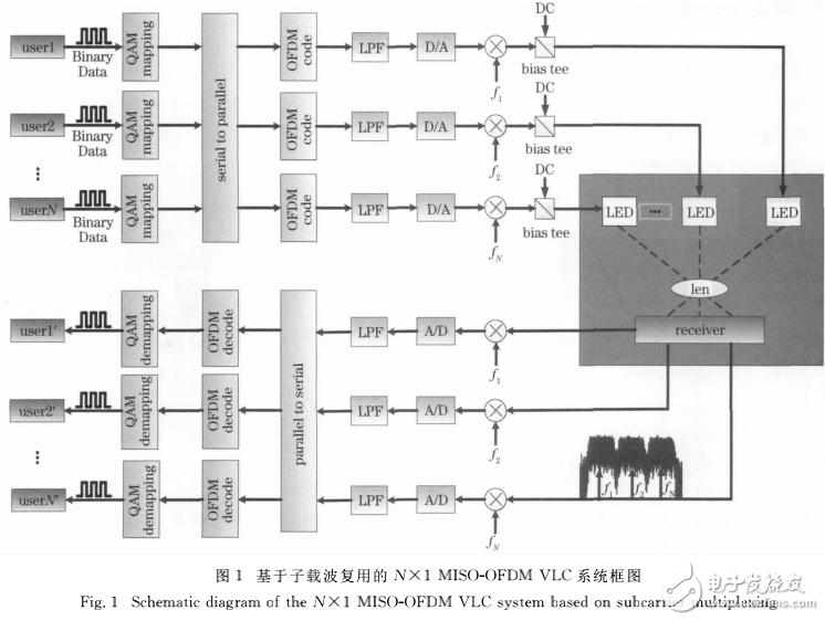 基于副載波復用的LED可見光通信系統(tǒng)的解析