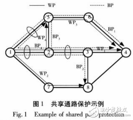 波分復用節(jié)能光網(wǎng)絡抗毀保護算法的研究