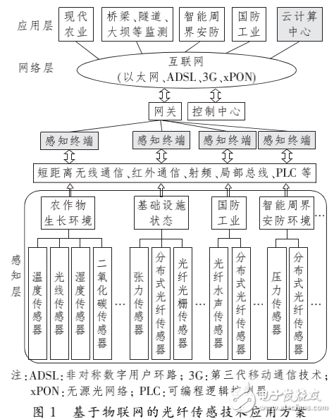 物聯(lián)網(wǎng)的基本原理及基于物聯(lián)網(wǎng)的光纖傳感技術的應用