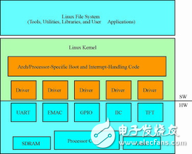 解析MLD自動化操作系統(tǒng)移植降低 Linux 成本