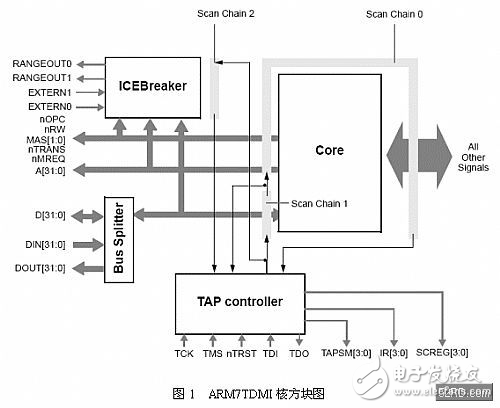 基于A(yíng)RM7核處理器VxWorks系統(tǒng)BSP設(shè)計(jì)方案解析